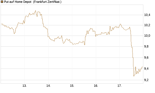 Put auf Home Depot [BNP Paribas Emissions- und Handelsges.] Chart