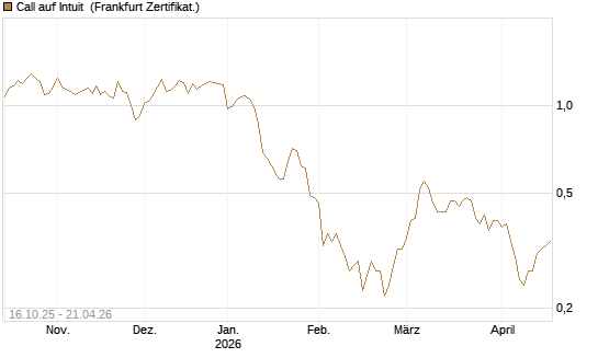 Call auf Intuit [BNP Paribas Emissions- und Handelsges.] Chart