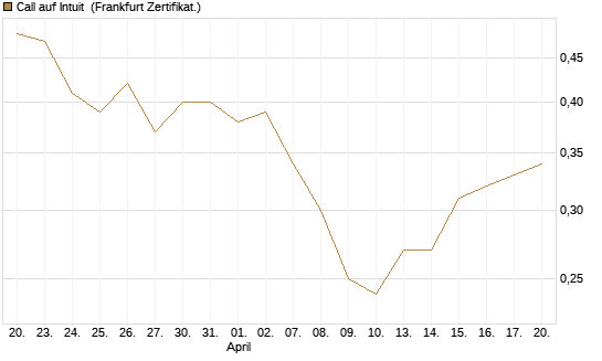 Call auf Intuit [BNP Paribas Emissions- und Handelsges.] Chart