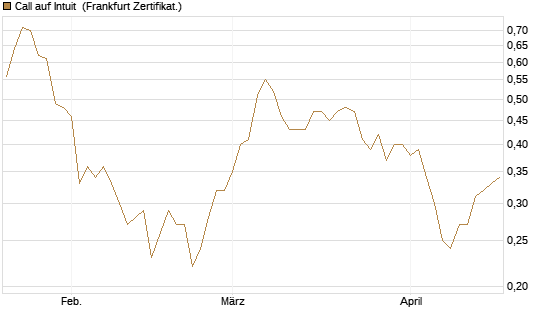 Call auf Intuit [BNP Paribas Emissions- und Handelsges.] Chart