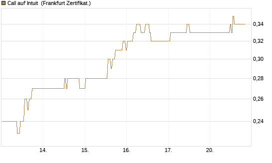 Call auf Intuit [BNP Paribas Emissions- und Handelsges.] Chart