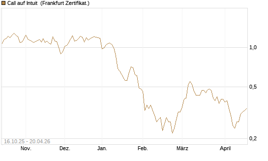 Call auf Intuit [BNP Paribas Emissions- und Handelsges.] Chart