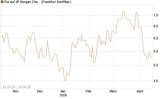 Put auf JP Morgan Chase [BNP Paribas Emissions- und Handelsges.] Chart