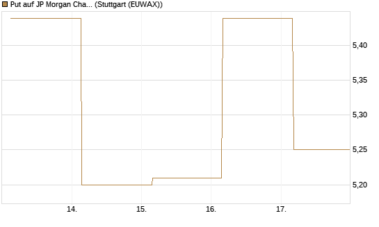 Put auf JP Morgan Chase [BNP Paribas Emissions- und Handelsges.] Chart
