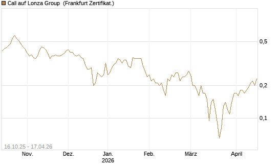 Call auf Lonza Group [BNP Paribas Emissions- und Handelsges.] Chart