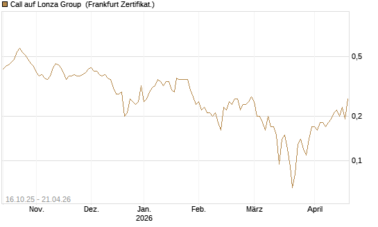 Call auf Lonza Group [BNP Paribas Emissions- und Handelsges.] Chart