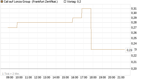 Call auf Lonza Group [BNP Paribas Emissions- und Handelsges.] Chart