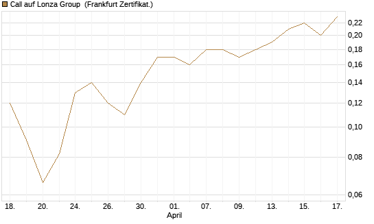 Call auf Lonza Group [BNP Paribas Emissions- und Handelsges.] Chart
