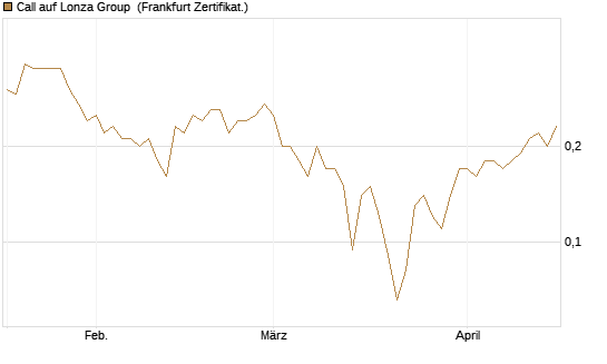 Call auf Lonza Group [BNP Paribas Emissions- und Handelsges.] Chart