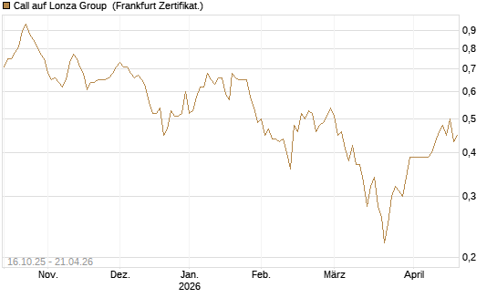Call auf Lonza Group [BNP Paribas Emissions- und Handelsges.] Chart