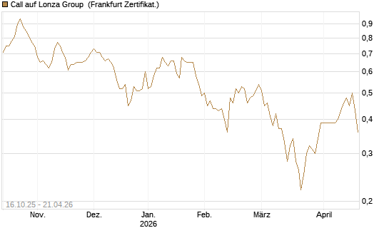 Call auf Lonza Group [BNP Paribas Emissions- und Handelsges.] Chart
