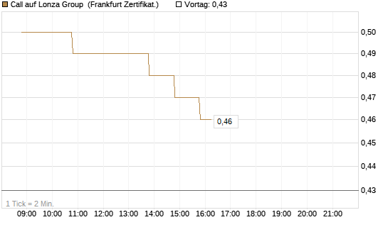 Call auf Lonza Group [BNP Paribas Emissions- und Handelsges.] Chart