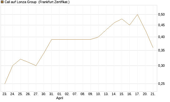 Call auf Lonza Group [BNP Paribas Emissions- und Handelsges.] Chart