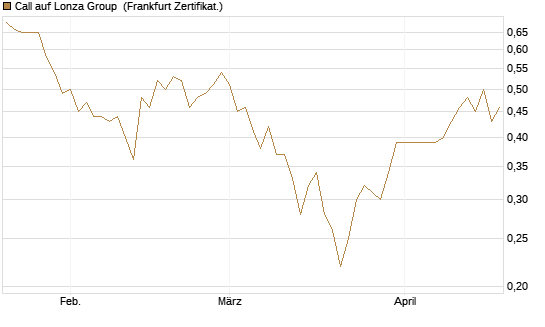 Call auf Lonza Group [BNP Paribas Emissions- und Handelsges.] Chart