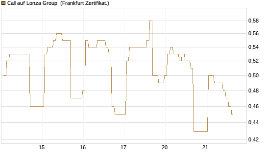 Call auf Lonza Group [BNP Paribas Emissions- und Handelsges.] Chart
