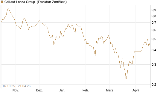 Call auf Lonza Group [BNP Paribas Emissions- und Handelsges.] Chart