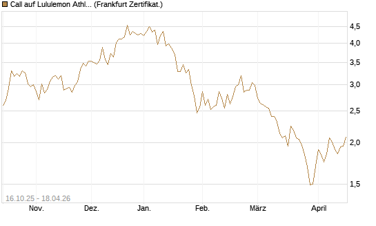 Call auf Lululemon Athletica [BNP Paribas Emissions- und Handelsges.] Chart