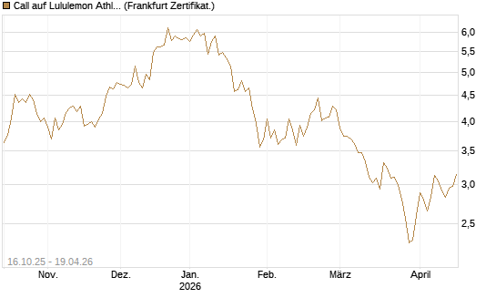 Call auf Lululemon Athletica [BNP Paribas Emissions- und Handelsges.] Chart