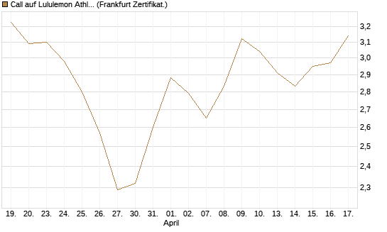 Call auf Lululemon Athletica [BNP Paribas Emissions- und Handelsges.] Chart