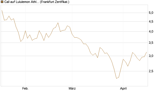 Call auf Lululemon Athletica [BNP Paribas Emissions- und Handelsges.] Chart