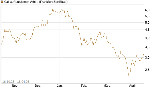 Call auf Lululemon Athletica [BNP Paribas Emissions- und Handelsges.] Chart