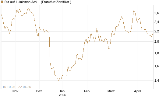 Put auf Lululemon Athletica [BNP Paribas Emissions- und Handelsges.] Chart