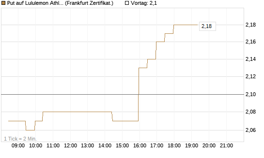 Put auf Lululemon Athletica [BNP Paribas Emissions- und Handelsges.] Chart