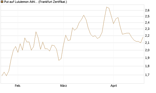 Put auf Lululemon Athletica [BNP Paribas Emissions- und Handelsges.] Chart