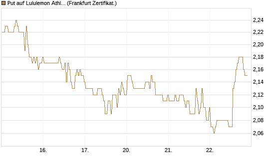 Put auf Lululemon Athletica [BNP Paribas Emissions- und Handelsges.] Chart