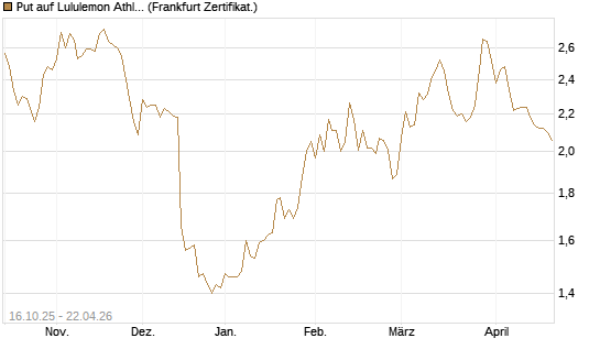 Put auf Lululemon Athletica [BNP Paribas Emissions- und Handelsges.] Chart