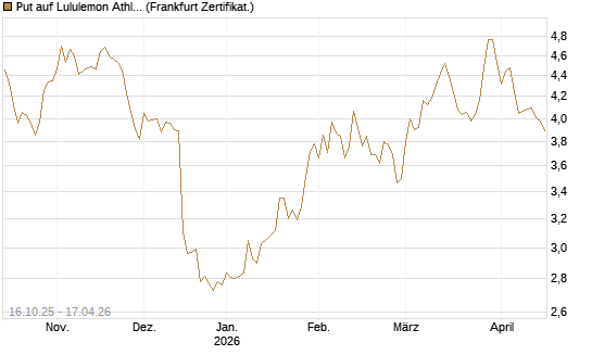 Put auf Lululemon Athletica [BNP Paribas Emissions- und Handelsges.] Chart