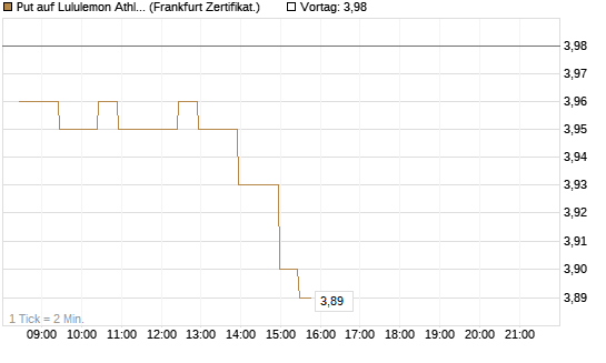 Put auf Lululemon Athletica [BNP Paribas Emissions- und Handelsges.] Chart