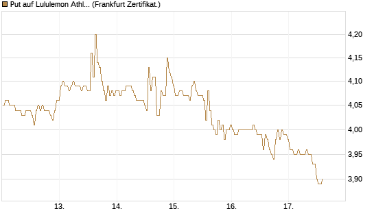 Put auf Lululemon Athletica [BNP Paribas Emissions- und Handelsges.] Chart