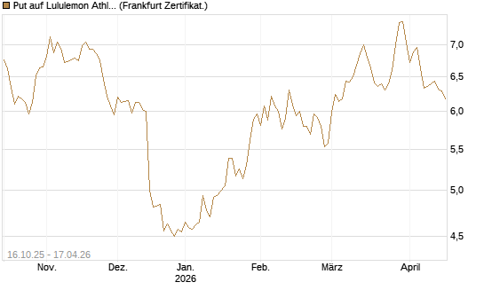 Put auf Lululemon Athletica [BNP Paribas Emissions- und Handelsges.] Chart