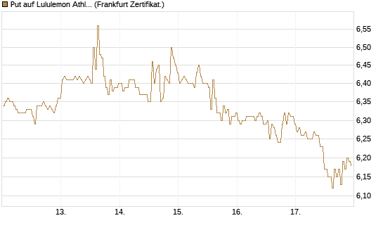Put auf Lululemon Athletica [BNP Paribas Emissions- und Handelsges.] Chart