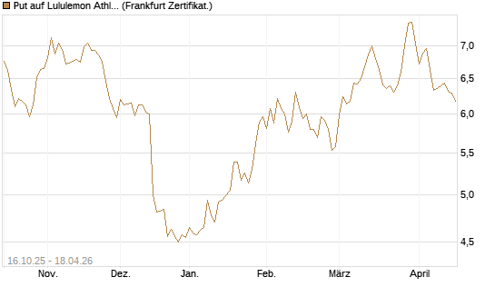 Put auf Lululemon Athletica [BNP Paribas Emissions- und Handelsges.] Chart