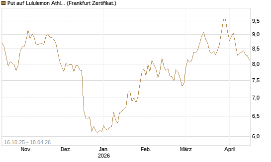 Put auf Lululemon Athletica [BNP Paribas Emissions- und Handelsges.] Chart
