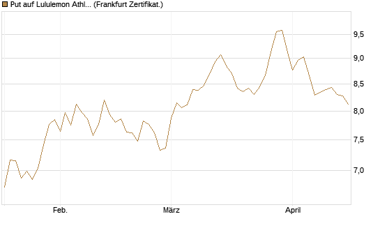 Put auf Lululemon Athletica [BNP Paribas Emissions- und Handelsges.] Chart