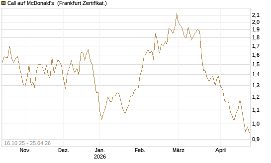 Call auf McDonald's [BNP Paribas Emissions- und Handelsges.] Chart