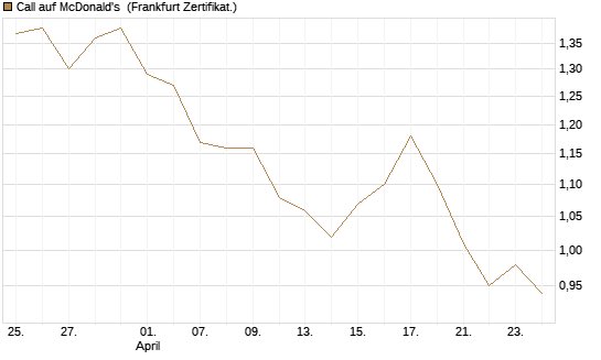 Call auf McDonald's [BNP Paribas Emissions- und Handelsges.] Chart