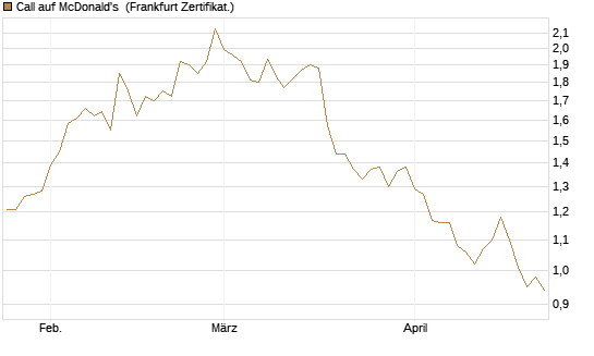 Call auf McDonald's [BNP Paribas Emissions- und Handelsges.] Chart
