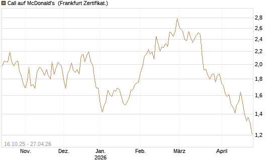 Call auf McDonald's [BNP Paribas Emissions- und Handelsges.] Chart