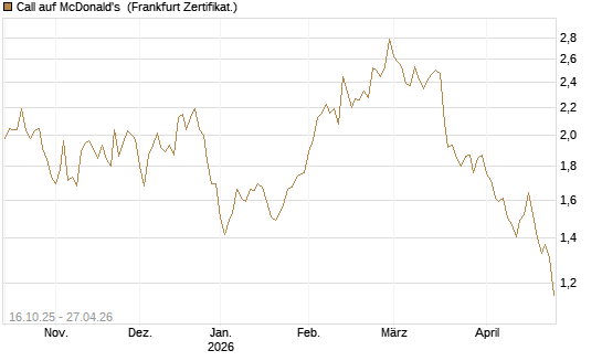 Call auf McDonald's [BNP Paribas Emissions- und Handelsges.] Chart