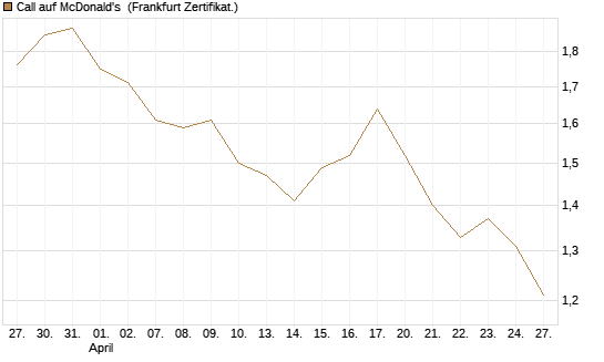 Call auf McDonald's [BNP Paribas Emissions- und Handelsges.] Chart