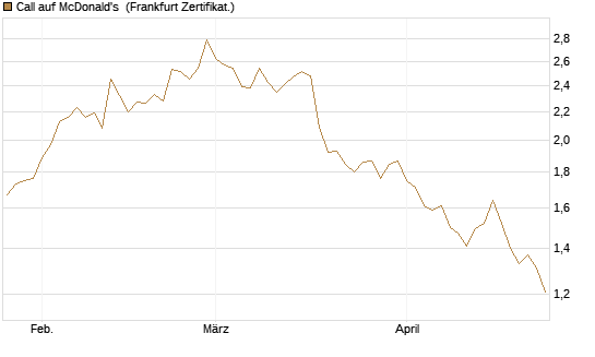 Call auf McDonald's [BNP Paribas Emissions- und Handelsges.] Chart