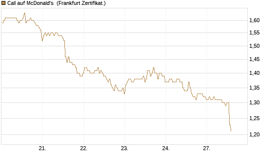 Call auf McDonald's [BNP Paribas Emissions- und Handelsges.] Chart