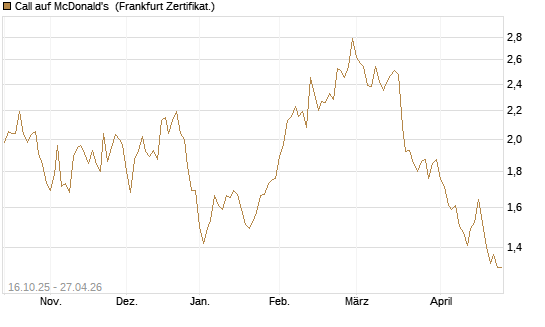 Call auf McDonald's [BNP Paribas Emissions- und Handelsges.] Chart