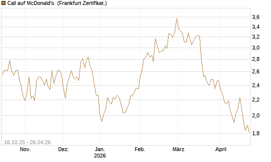 Call auf McDonald's [BNP Paribas Emissions- und Handelsges.] Chart