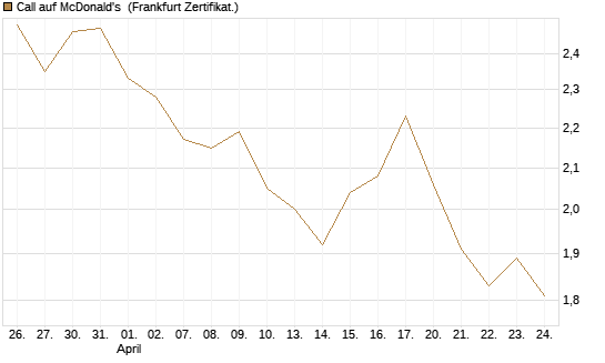Call auf McDonald's [BNP Paribas Emissions- und Handelsges.] Chart