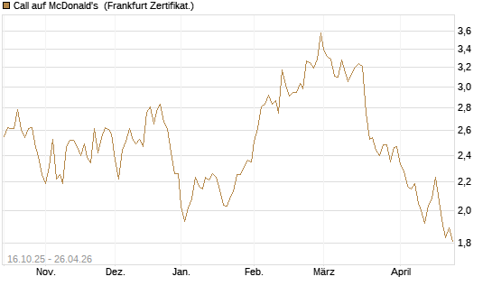 Call auf McDonald's [BNP Paribas Emissions- und Handelsges.] Chart